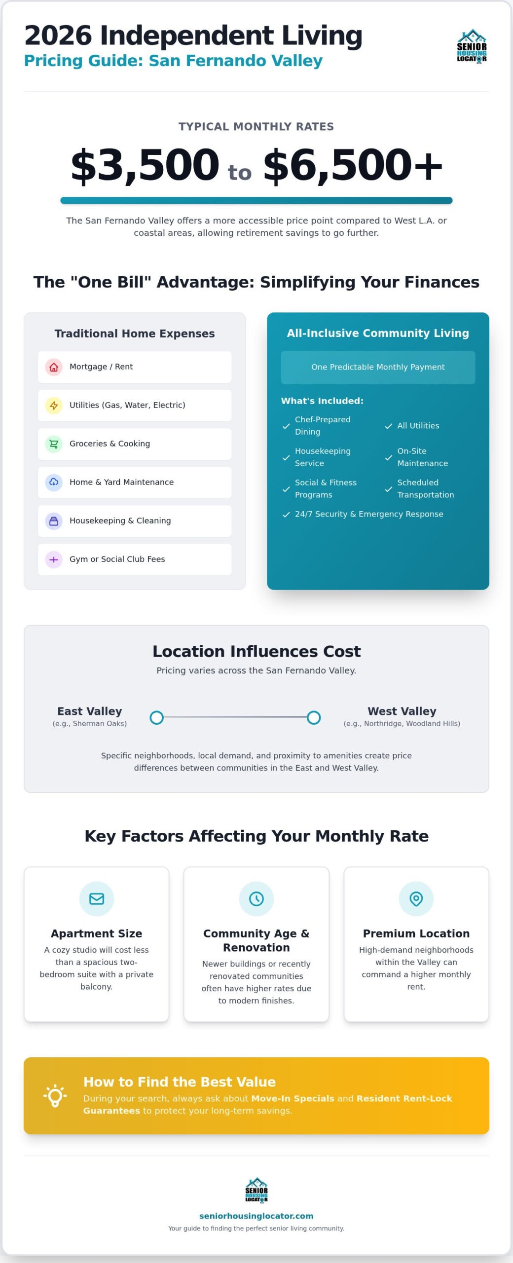 Cost of Independent Living in San Fernando Valley: 2026 Pricing Guide