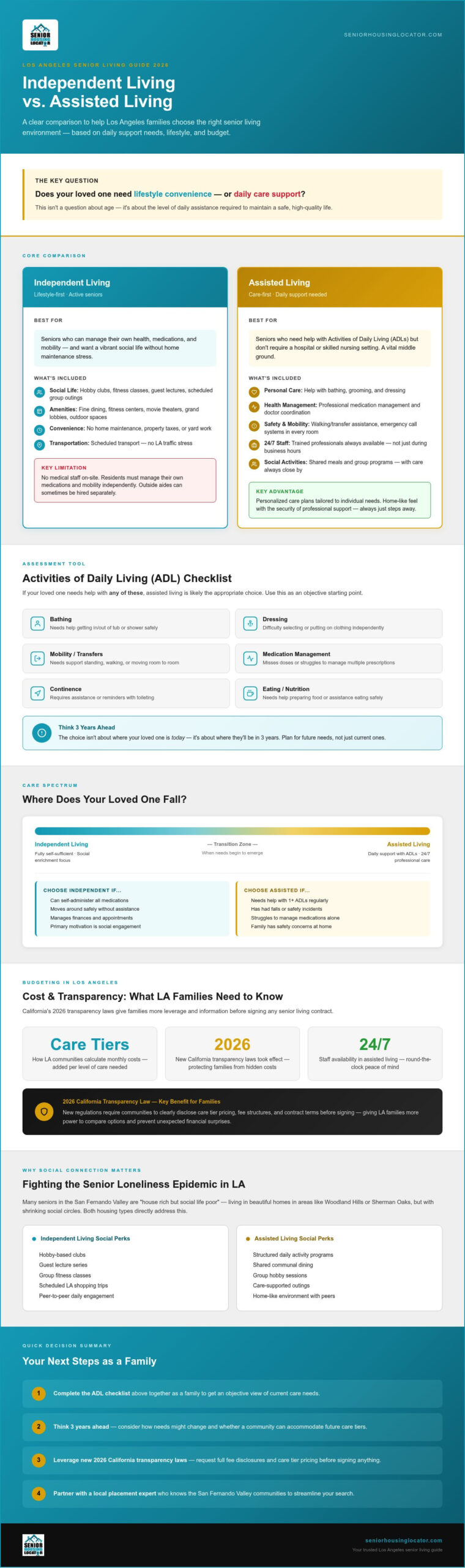 Independent Living vs. Assisted Living: 2026 Guide to Choosing the Right Care